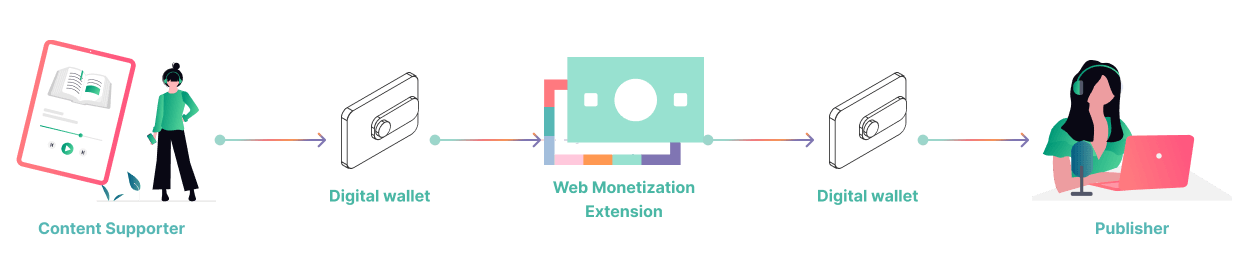 Diagram showing the flow of a Web Monetization payment: from content supporter through their digital wallet, as directed by the Web Monetization extension, to the publisher’s wallet, and finally to the publisher.